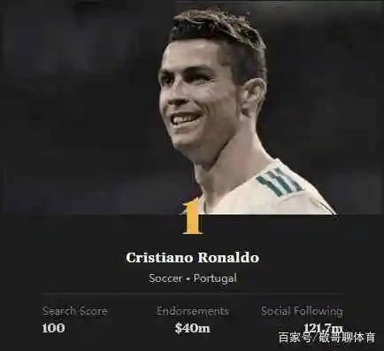 体育热点榜排行榜前十有哪些明星,_全球百大知名体育明星排名_足球篮球明星前十排名